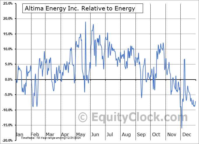 ARSLF Relative to the Sector ARSLF Relative to the Sector