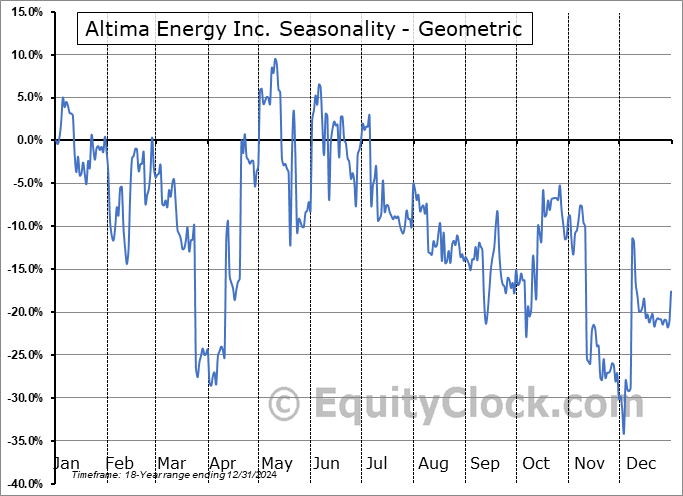Altima Energy Inc. (OTCMKT:ARSLF) Geometric Average Seasonal Chart Altima Energy Inc. (OTCMKT:ARSLF) Seasonality