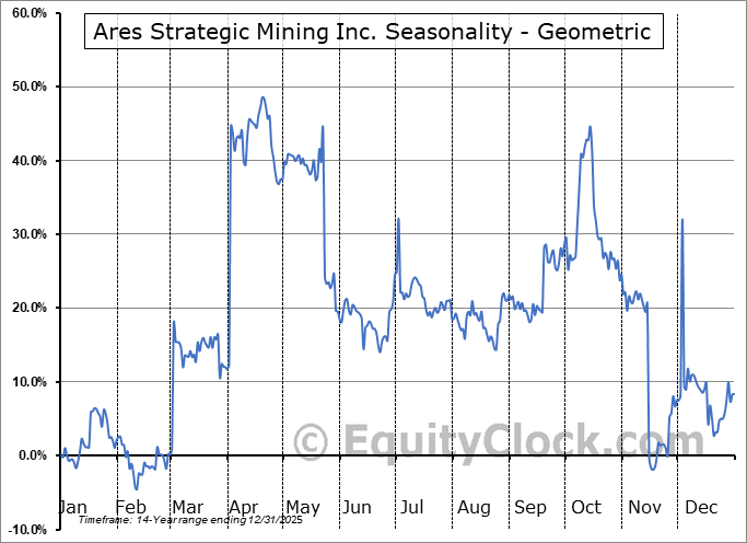 Ares Strategic Mining Inc. (OTCMKT:ARSMF) Geometric Average Seasonal Chart Ares Strategic Mining Inc. (OTCMKT:ARSMF) Seasonality