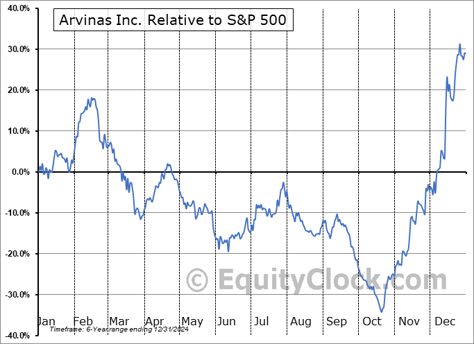 ARVN Relative to the S&P 500 ARVN Relative to the S&P 500