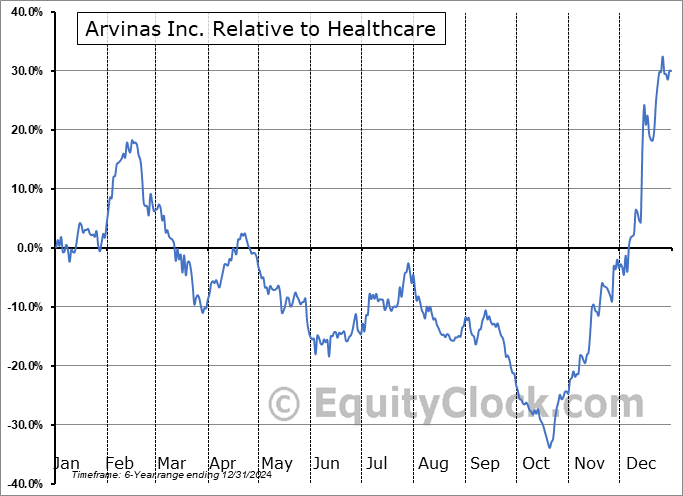 ARVN Relative to the Sector ARVN Relative to the Sector