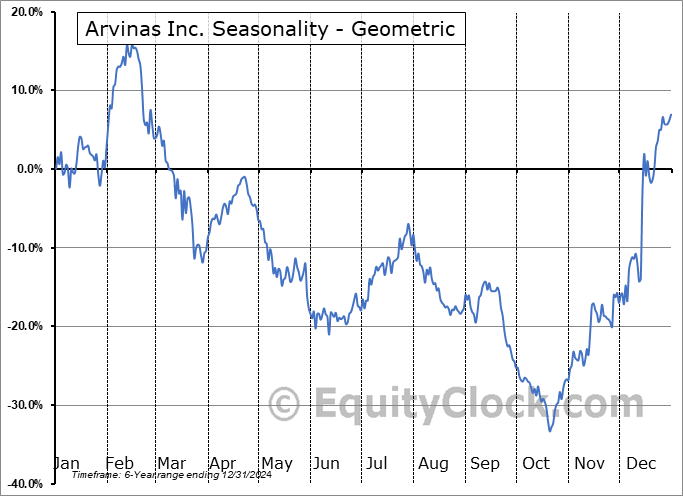Arvinas Inc. (NASD:ARVN) Geometric Average Seasonal Chart Arvinas Inc. (NASD:ARVN) Seasonality