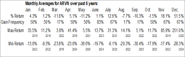 Monthly Arvinas Inc. (NASD:ARVN) Data Monthly Seasonal Arvinas Inc. (NASD:ARVN)