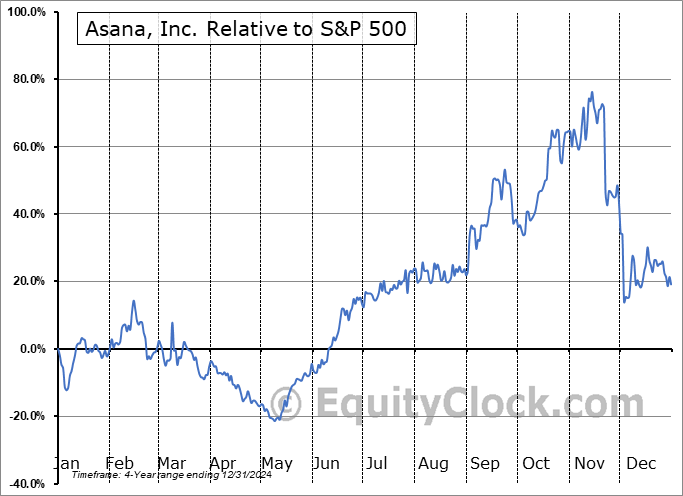 ASAN Relative to the S&P 500 ASAN Relative to the S&P 500