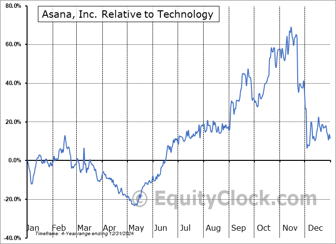 ASAN Relative to the Sector ASAN Relative to the Sector