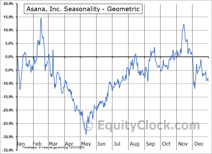 Asana, Inc. (NYSE:ASAN) Geometric Average Seasonal Chart Asana, Inc. (NYSE:ASAN) Seasonality