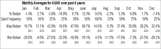 Monthly Asana, Inc. (NYSE:ASAN) Data Monthly Seasonal Asana, Inc. (NYSE:ASAN)