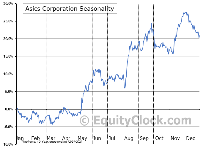 Asics Corporation (OTCMKT:ASCCY) Arithmetic Average Seasonal Chart Asics Corporation (OTCMKT:ASCCY) Seasonality