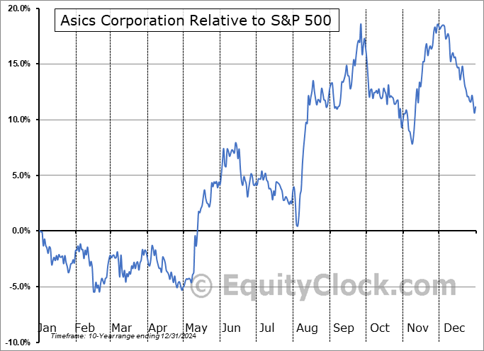 ASCCY Relative to the S&P 500 ASCCY Relative to the S&P 500