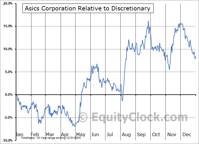 ASCCY Relative to the Sector ASCCY Relative to the Sector
