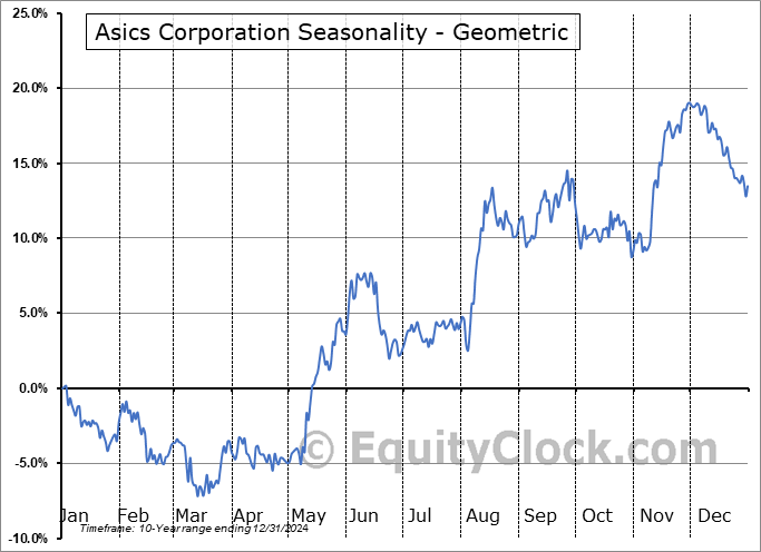 Asics Corporation (OTCMKT:ASCCY) Geometric Average Seasonal Chart Asics Corporation (OTCMKT:ASCCY) Seasonality