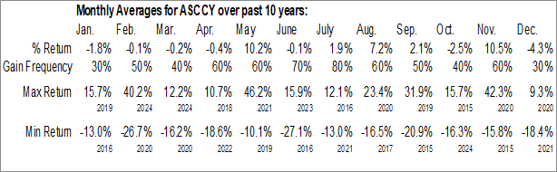 Monthly Asics Corporation (OTCMKT:ASCCY) Data Monthly Seasonal Asics Corporation (OTCMKT:ASCCY)