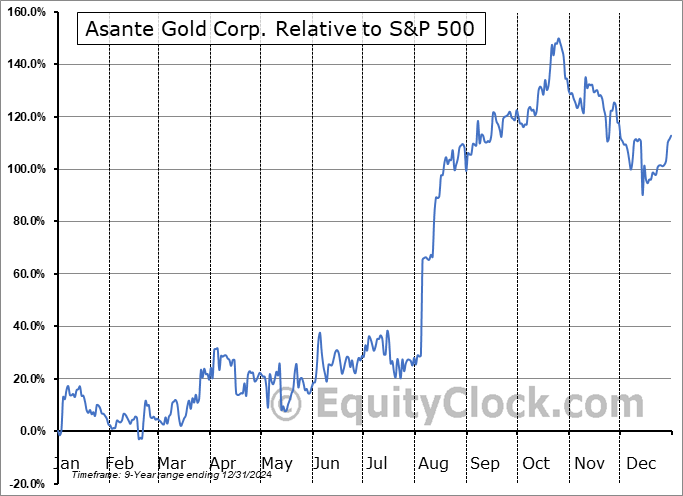 ASE.V Relative to the S&P 500 ASE.V Relative to the S&P 500