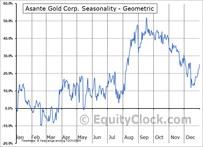 Asante Gold Corp. (TSXV:ASE.V) Geometric Average Seasonal Chart Asante Gold Corp. (TSXV:ASE.V) Seasonality