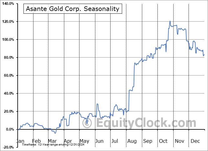 Asante Gold Corp. (OTCMKT:ASGOF) Arithmetic Average Seasonal Chart Asante Gold Corp. (OTCMKT:ASGOF) Seasonality