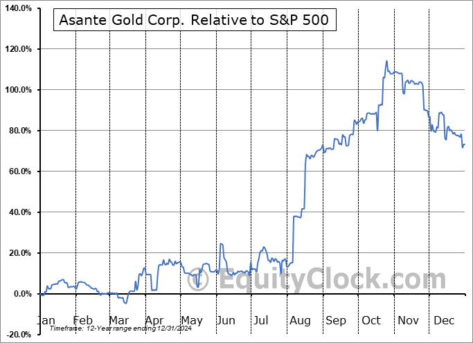 ASGOF Relative to the S&P 500 ASGOF Relative to the S&P 500