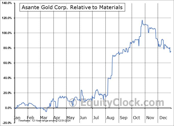 ASGOF Relative to the Sector ASGOF Relative to the Sector