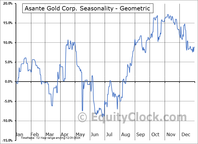 Asante Gold Corp. (OTCMKT:ASGOF) Geometric Average Seasonal Chart Asante Gold Corp. (OTCMKT:ASGOF) Seasonality