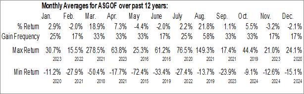 Monthly Asante Gold Corp. (OTCMKT:ASGOF) Data Monthly Seasonal Asante Gold Corp. (OTCMKT:ASGOF)