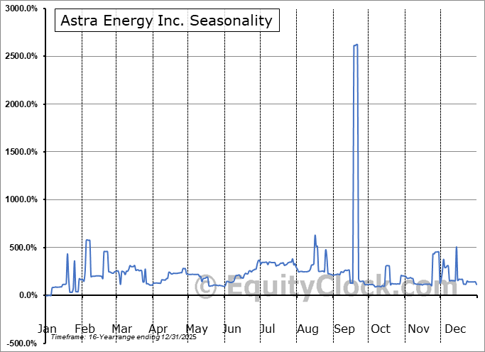 Astra Energy Inc. (OTCMKT:ASRE) Arithmetic Average Seasonal Chart Astra Energy Inc. (OTCMKT:ASRE) Seasonality