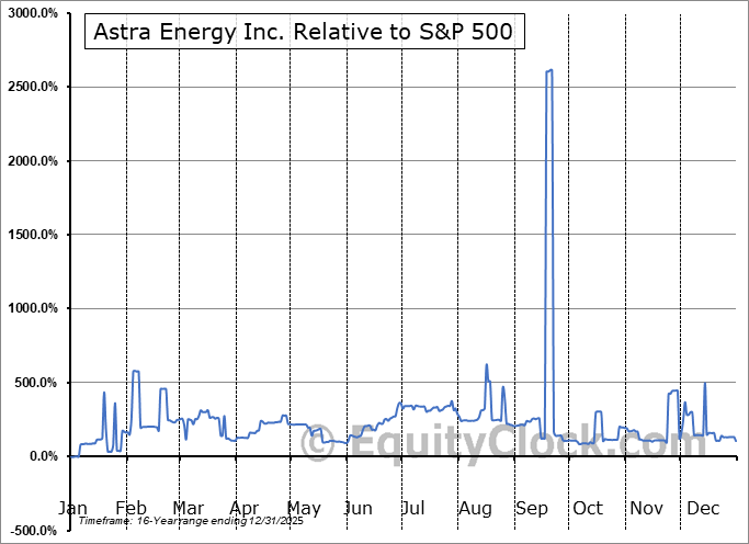 ASRE Relative to the S&P 500 ASRE Relative to the S&P 500