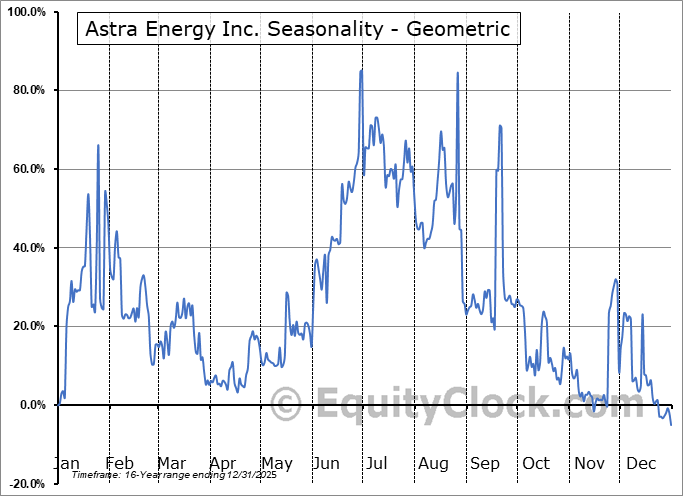 Astra Energy Inc. (OTCMKT:ASRE) Geometric Average Seasonal Chart Astra Energy Inc. (OTCMKT:ASRE) Seasonality