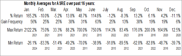 Monthly Astra Energy Inc. (OTCMKT:ASRE) Data Monthly Seasonal Astra Energy Inc. (OTCMKT:ASRE)