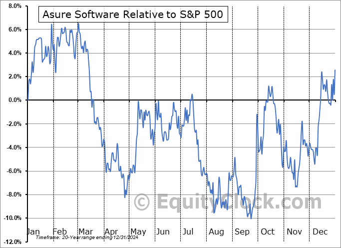 ASUR Relative to the S&P 500 ASUR Relative to the S&P 500