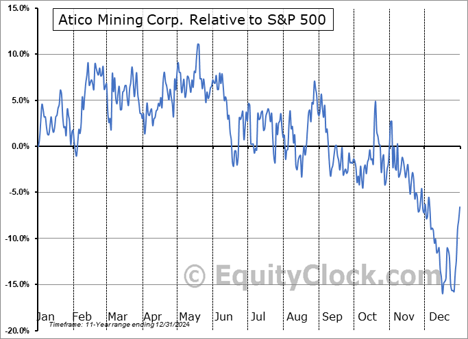 ATCMF Relative to the S&P 500 ATCMF Relative to the S&P 500