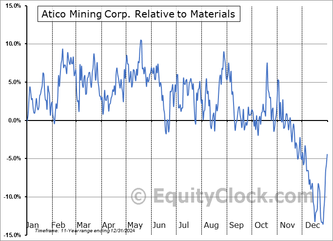 ATCMF Relative to the Sector ATCMF Relative to the Sector