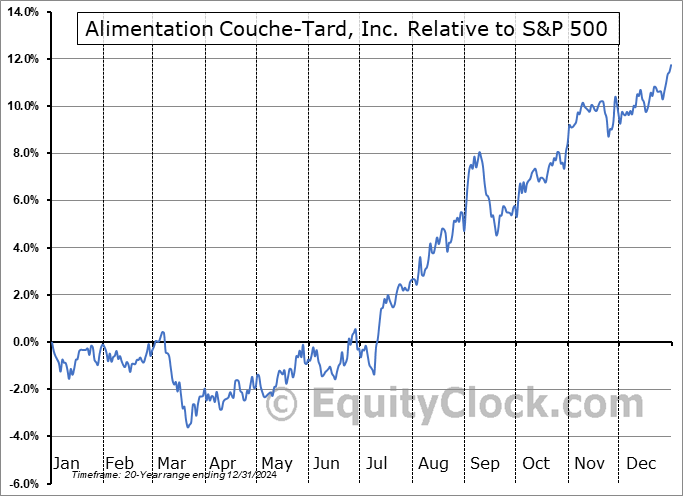 ATD.TO Relative to the S&P 500 ATD.TO Relative to the S&P 500