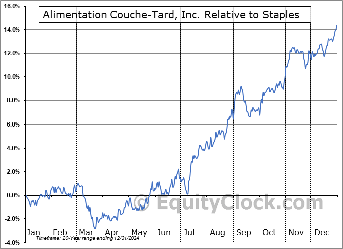 ATD.TO Relative to the Sector ATD.TO Relative to the Sector
