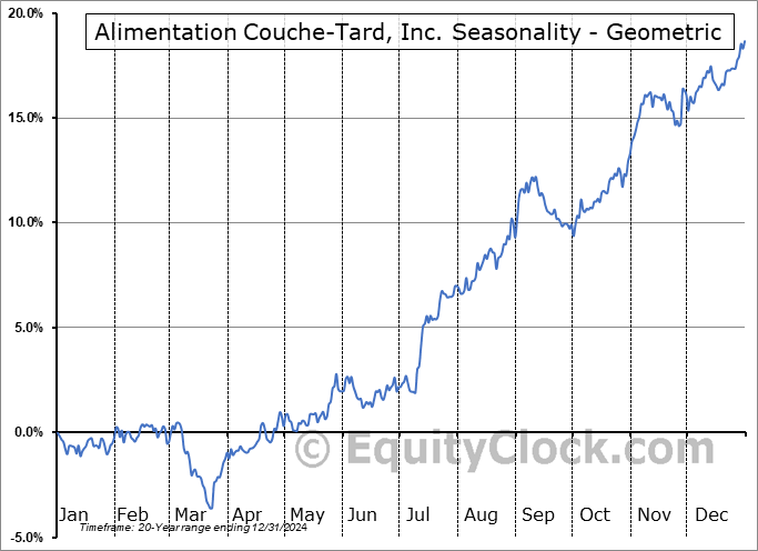 Alimentation Couche-Tard, Inc. (TSE:ATD.TO) Geometric Average Seasonal Chart Alimentation Couche-Tard, Inc. (TSE:ATD.TO) Seasonality
