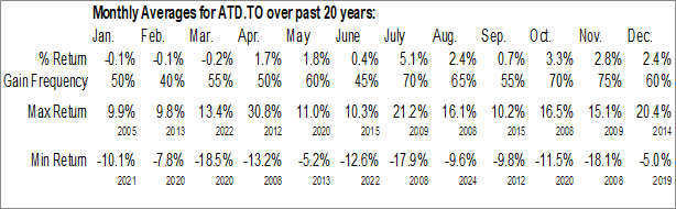 Monthly Alimentation Couche-Tard, Inc. (TSE:ATD.TO) Data Monthly Seasonal Alimentation Couche-Tard, Inc. (TSE:ATD.TO)