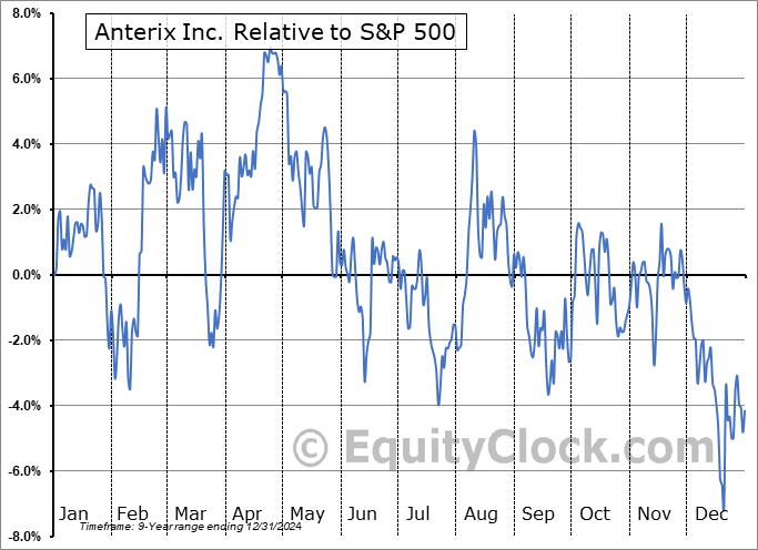 ATEX Relative to the S&P 500 ATEX Relative to the S&P 500