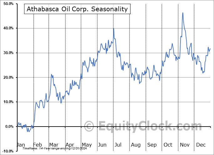 Athabasca Oil Corp. (OTCMKT:ATHOF) Arithmetic Average Seasonal Chart Athabasca Oil Corp. (OTCMKT:ATHOF) Seasonality