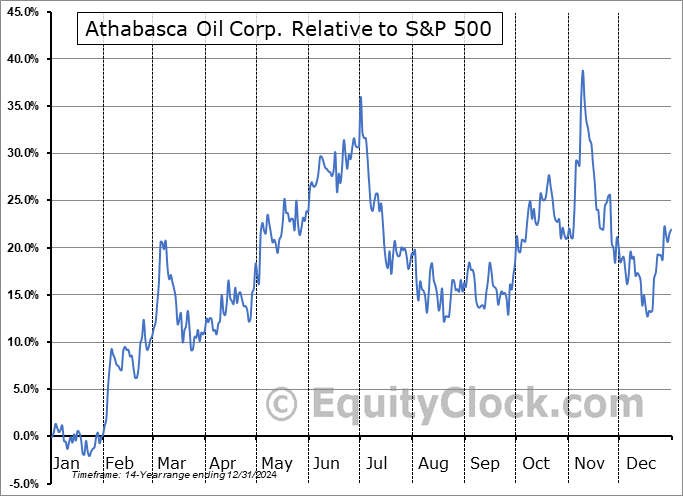 ATHOF Relative to the S&P 500 ATHOF Relative to the S&P 500