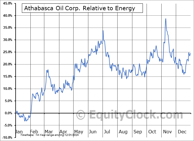 ATHOF Relative to the Sector ATHOF Relative to the Sector