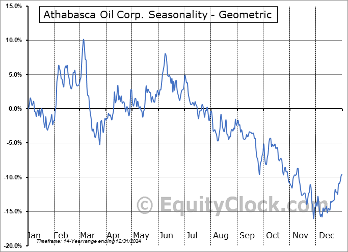 Athabasca Oil Corp. (OTCMKT:ATHOF) Geometric Average Seasonal Chart Athabasca Oil Corp. (OTCMKT:ATHOF) Seasonality