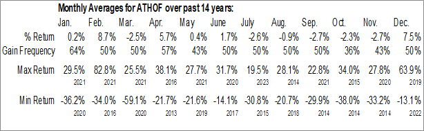 Monthly Athabasca Oil Corp. (OTCMKT:ATHOF) Data Monthly Seasonal Athabasca Oil Corp. (OTCMKT:ATHOF)