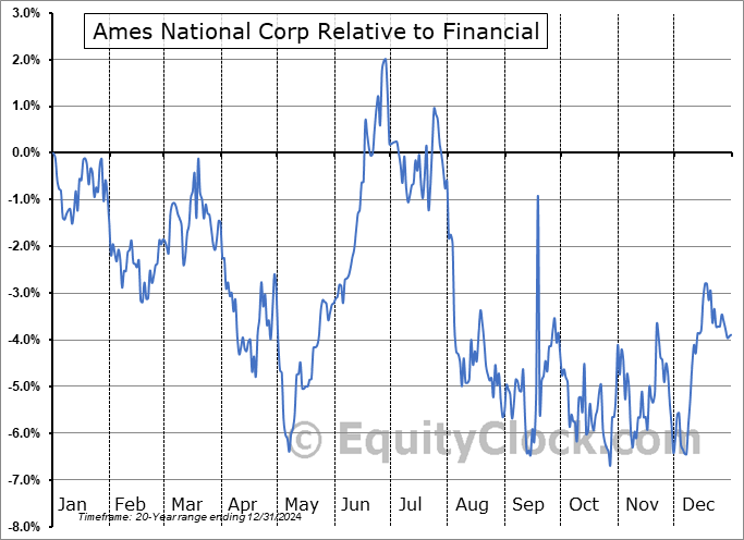 ATLO Relative to the Sector ATLO Relative to the Sector