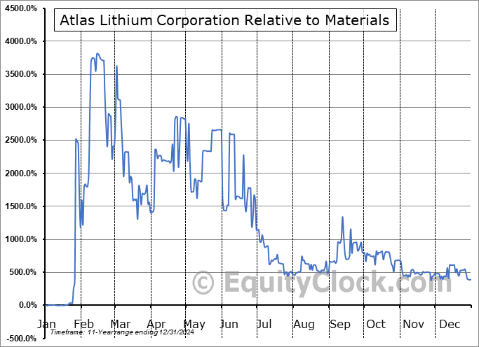 ATLX Relative to the Sector ATLX Relative to the Sector