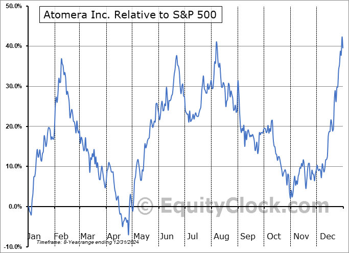 ATOM Relative to the S&P 500 ATOM Relative to the S&P 500