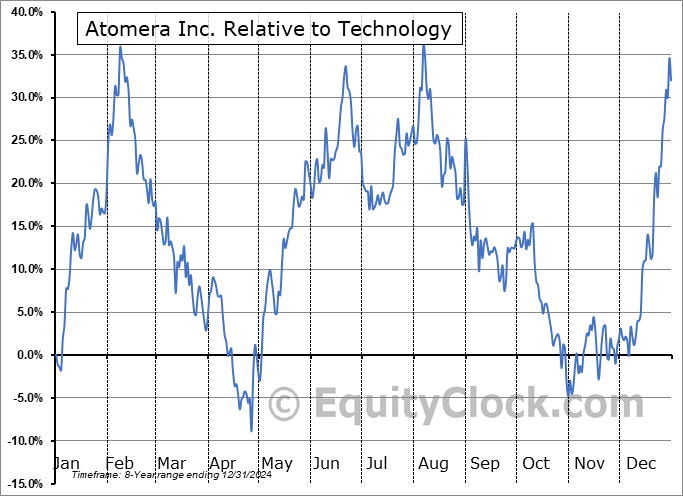 ATOM Relative to the Sector ATOM Relative to the Sector