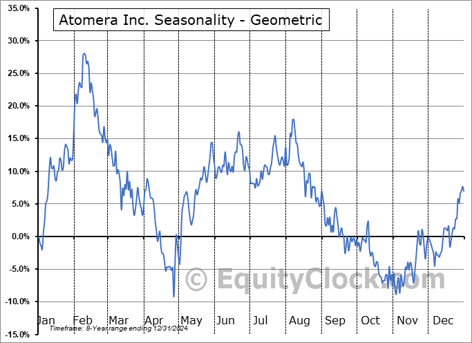 Atomera Inc. (NASD:ATOM) Geometric Average Seasonal Chart Atomera Inc. (NASD:ATOM) Seasonality