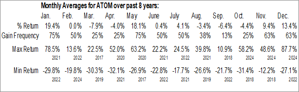 Monthly Atomera Inc. (NASD:ATOM) Data Monthly Seasonal Atomera Inc. (NASD:ATOM)