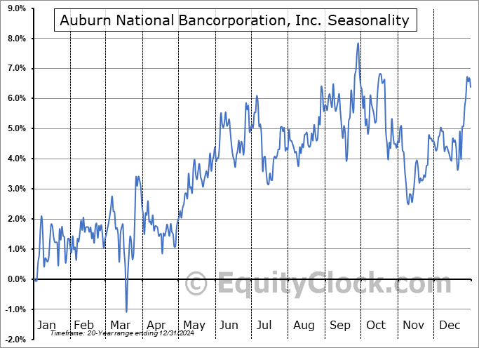 Auburn National Bancorporation, Inc. (NASD:AUBN) Arithmetic Average Seasonal Chart Auburn National Bancorporation, Inc. (NASD:AUBN) Seasonality
