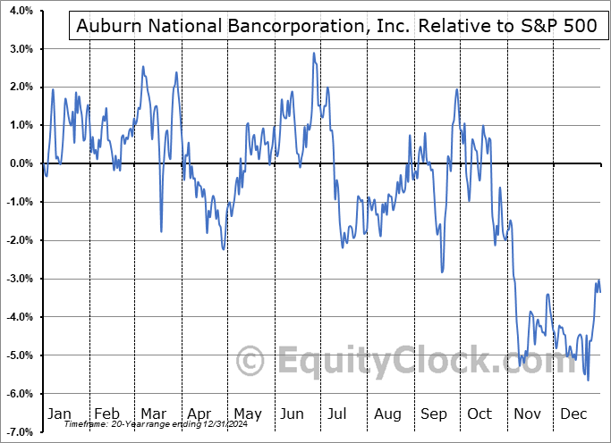 AUBN Relative to the S&P 500 AUBN Relative to the S&P 500