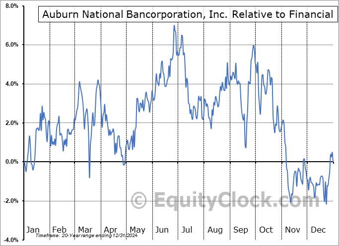 AUBN Relative to the Sector AUBN Relative to the Sector