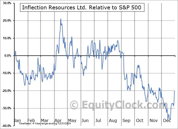 AUCU.CA Relative to the S&P 500 AUCU.CA Relative to the S&P 500